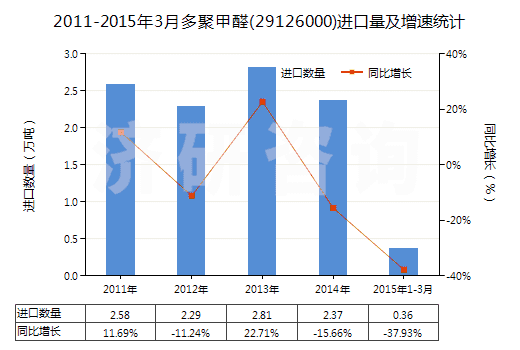 2011-2015年3月多聚甲醛(29126000)進(jìn)口量及增速統(tǒng)計